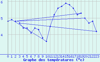 Courbe de tempratures pour Roches Point