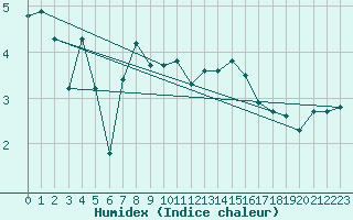 Courbe de l'humidex pour Plaffeien-Oberschrot