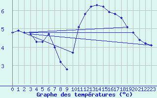 Courbe de tempratures pour Luc-sur-Orbieu (11)