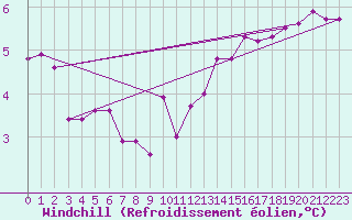Courbe du refroidissement olien pour Aultbea