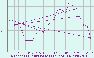 Courbe du refroidissement olien pour Boulogne (62)