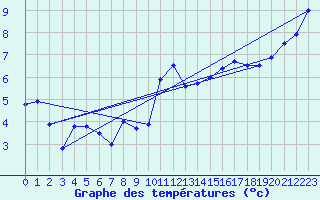 Courbe de tempratures pour Saint-Brieuc (22)