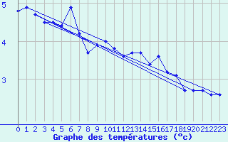 Courbe de tempratures pour Berlevag