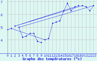 Courbe de tempratures pour Fau de Peyre (48)