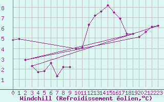 Courbe du refroidissement olien pour Trier-Petrisberg