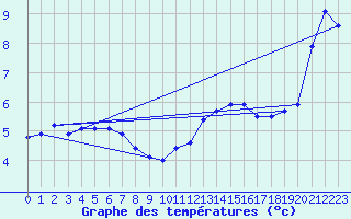 Courbe de tempratures pour Niederbronn-Nord (67)