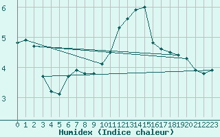 Courbe de l'humidex pour Paray-le-Monial - St-Yan (71)