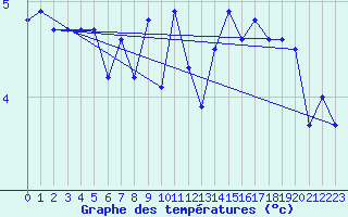 Courbe de tempratures pour Fair Isle