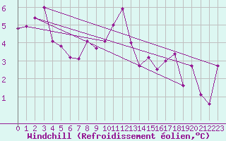 Courbe du refroidissement olien pour Cabo Peas