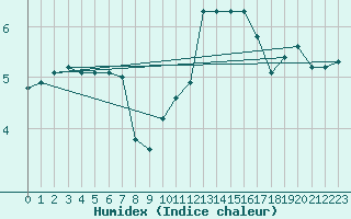 Courbe de l'humidex pour Christnach (Lu)