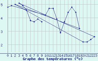 Courbe de tempratures pour Montrodat (48)