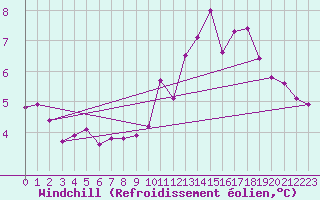 Courbe du refroidissement olien pour Paris Saint-Germain-des-Prs (75)