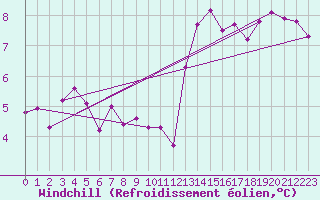 Courbe du refroidissement olien pour Milford Haven