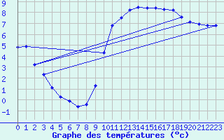 Courbe de tempratures pour Trgueux (22)