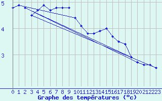 Courbe de tempratures pour Bingley