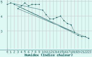 Courbe de l'humidex pour Bingley