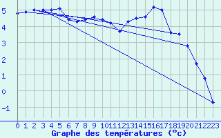 Courbe de tempratures pour Aluksne