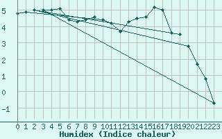 Courbe de l'humidex pour Aluksne