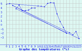 Courbe de tempratures pour Delsbo