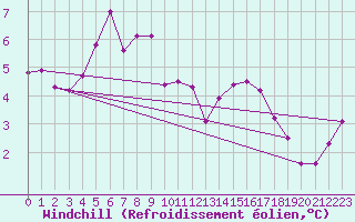 Courbe du refroidissement olien pour Torpup A