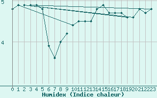 Courbe de l'humidex pour Pernaja Orrengrund