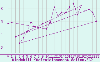 Courbe du refroidissement olien pour Aberdaron