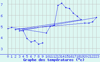 Courbe de tempratures pour Boulaide (Lux)
