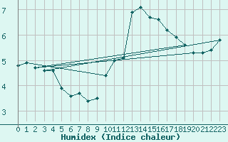 Courbe de l'humidex pour Boulaide (Lux)