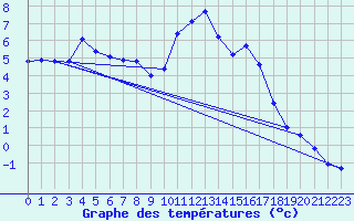 Courbe de tempratures pour Montrodat (48)