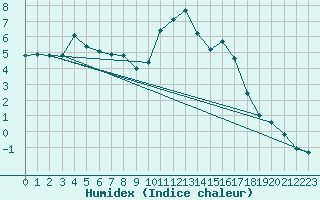 Courbe de l'humidex pour Montrodat (48)