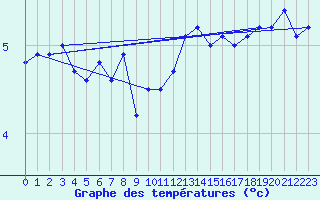 Courbe de tempratures pour Sierra de Alfabia