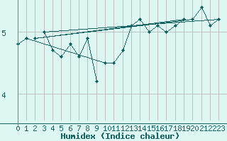 Courbe de l'humidex pour Sierra de Alfabia