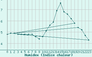 Courbe de l'humidex pour Dounoux (88)