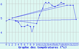Courbe de tempratures pour Wattisham