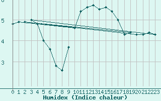 Courbe de l'humidex pour Bruxelles (Be)