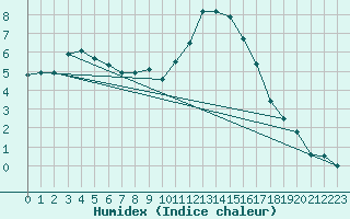 Courbe de l'humidex pour Palacios de la Sierra