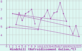 Courbe du refroidissement olien pour Machrihanish