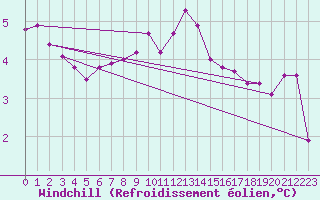Courbe du refroidissement olien pour Blois-l