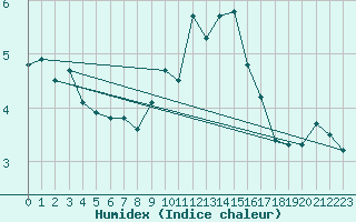 Courbe de l'humidex pour Magilligan