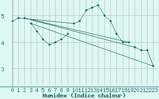 Courbe de l'humidex pour Blois-l'Arrou (41)