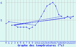 Courbe de tempratures pour Beerse (Be)