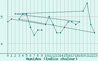 Courbe de l'humidex pour Chteau-Chinon (58)