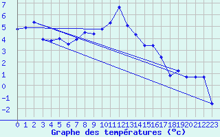 Courbe de tempratures pour Plaffeien-Oberschrot