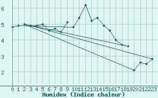 Courbe de l'humidex pour Stavoren Aws