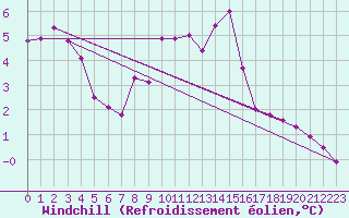 Courbe du refroidissement olien pour Hoernli