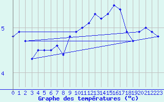 Courbe de tempratures pour Svinoy Fyr