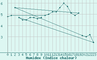 Courbe de l'humidex pour Feldberg-Schwarzwald (All)