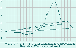 Courbe de l'humidex pour Bingley