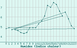 Courbe de l'humidex pour Bad Lippspringe