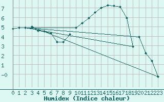 Courbe de l'humidex pour Tarbes (65)